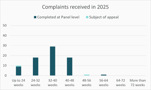 Time taken to complete complaints received in 2025 - showing a peak at 32-40 weeks