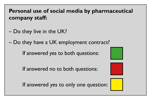 Personal use of social media by pharmaceutical company staff. Do they live in the UK? Do they have a UK employment contract? If yes to both = green. If no to both = red. If yes to only one = yellow.