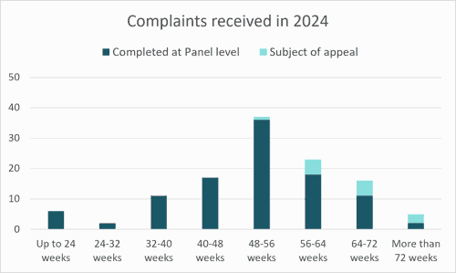 Time taken to complete complaints received in 2024 - showing a peak at 48-56 weeks